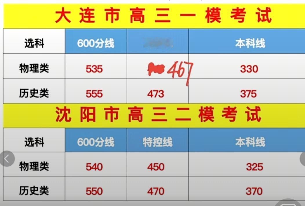 辽宁26高三二模分数线
静等官方一分一段