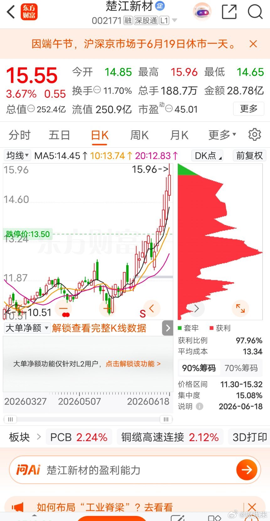 PCB赛道标的楚江新材一路高歌猛进，均线多头向上发散，今日放量冲高，场内筹码多数