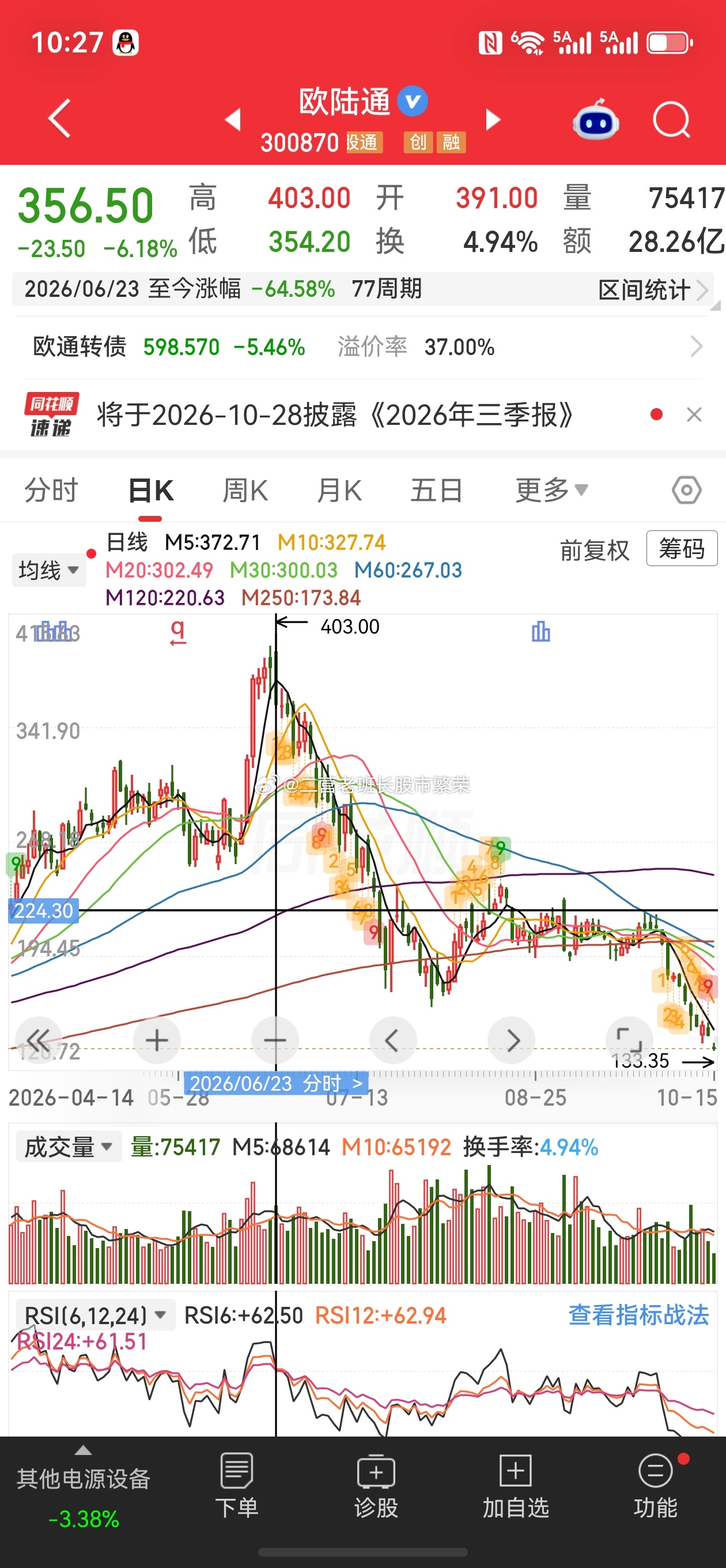 股票微博 欧陆通最高403，现在135，大科技都这种走势，让人如何慢牛长牛？最高