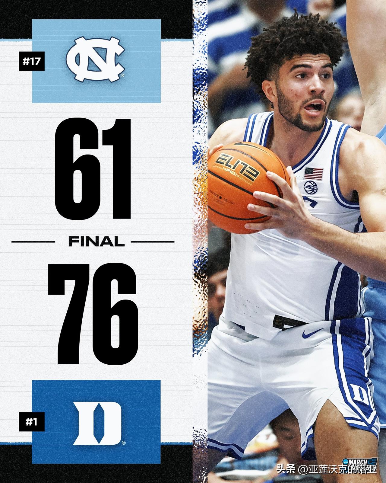 杜克主场击败北卡大学，本赛季对阵美联社有排名球队取得11场胜利，追平常规赛美联社