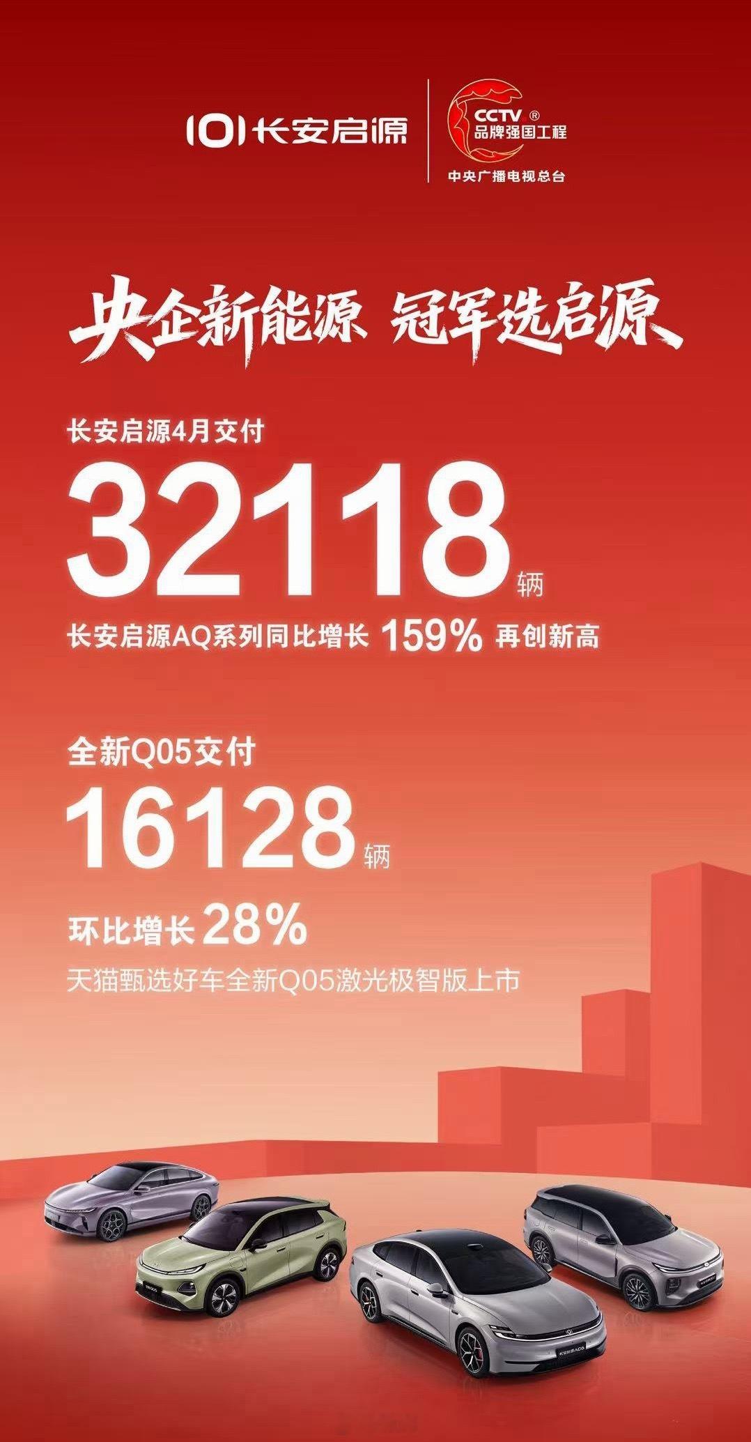 长安启源4月交付 32118辆AQ系列同比增长159% 再创新高全新Q05单月交
