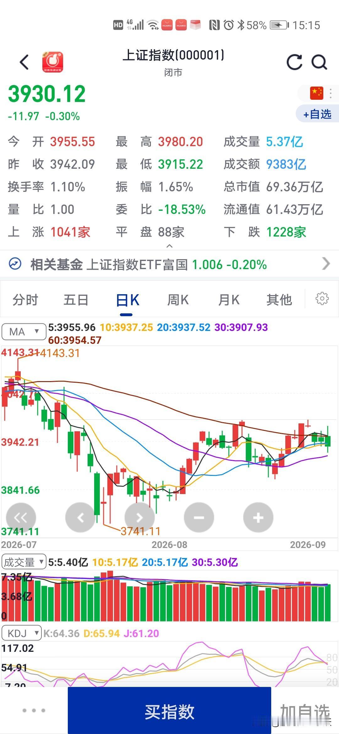 现在股市
基本上都失去信心了
大盘现在在四千点上下挣扎，多数股票跌的不堪入目，只