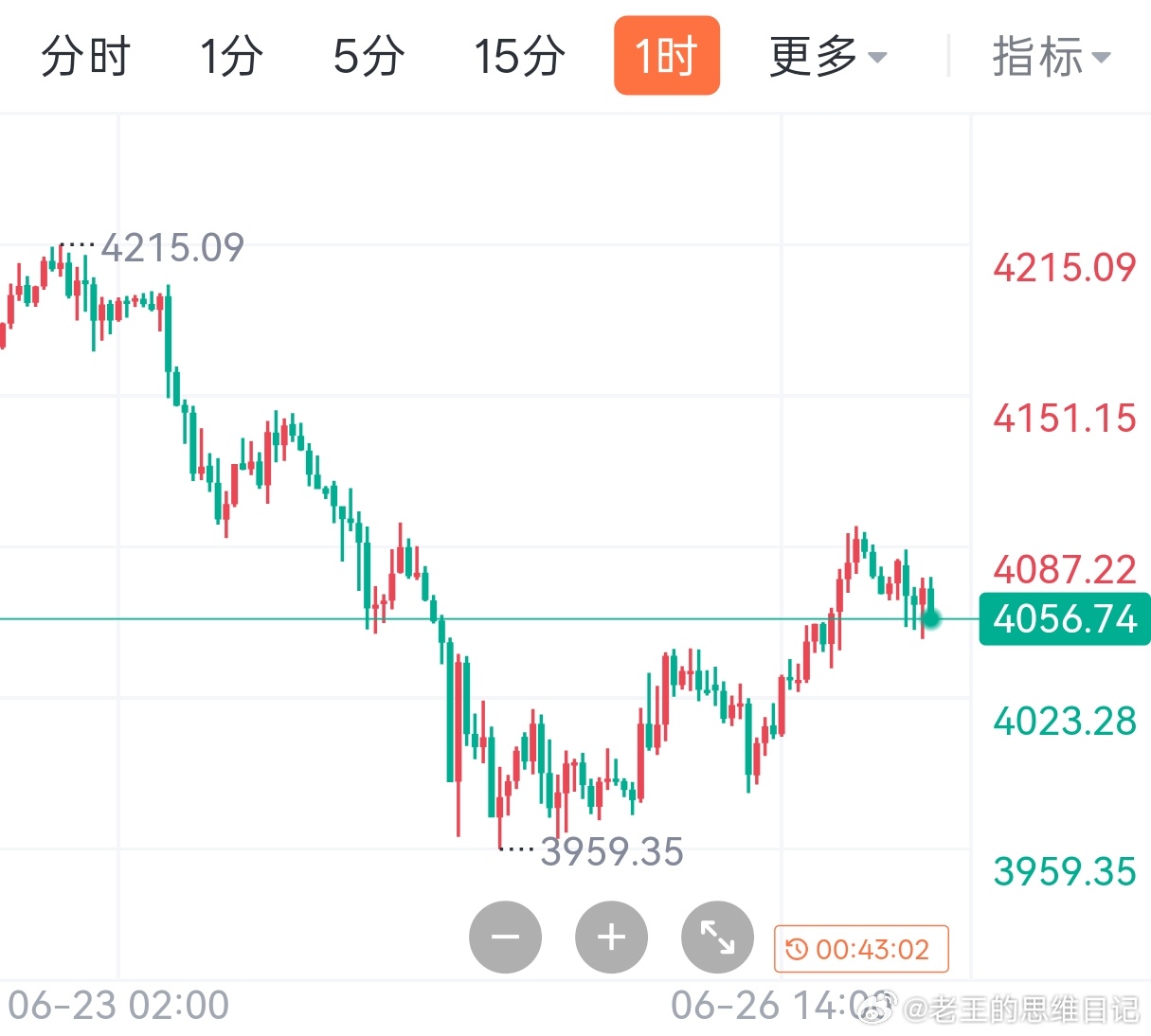 黄金早评上周行情泾渭分明，前半段震荡下行，后半段探低回升，整体仍属多空拉锯的平衡