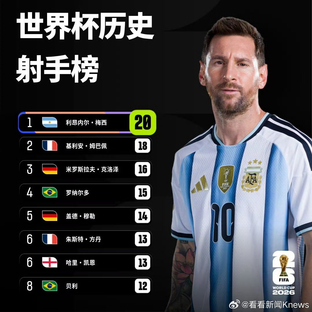 【#梅西世界杯进球数再+1#】#梅西第20粒世界杯进球#2026世界杯1/16决