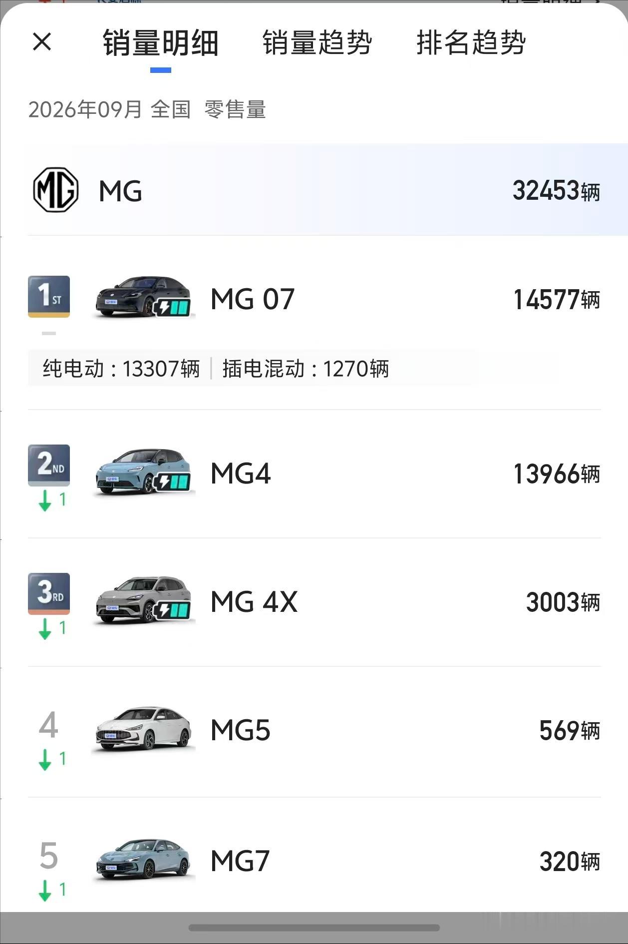 果然性价比才是硬道理，MG07首月交付就达到一万四，眼看着就要追上小米SU7了！