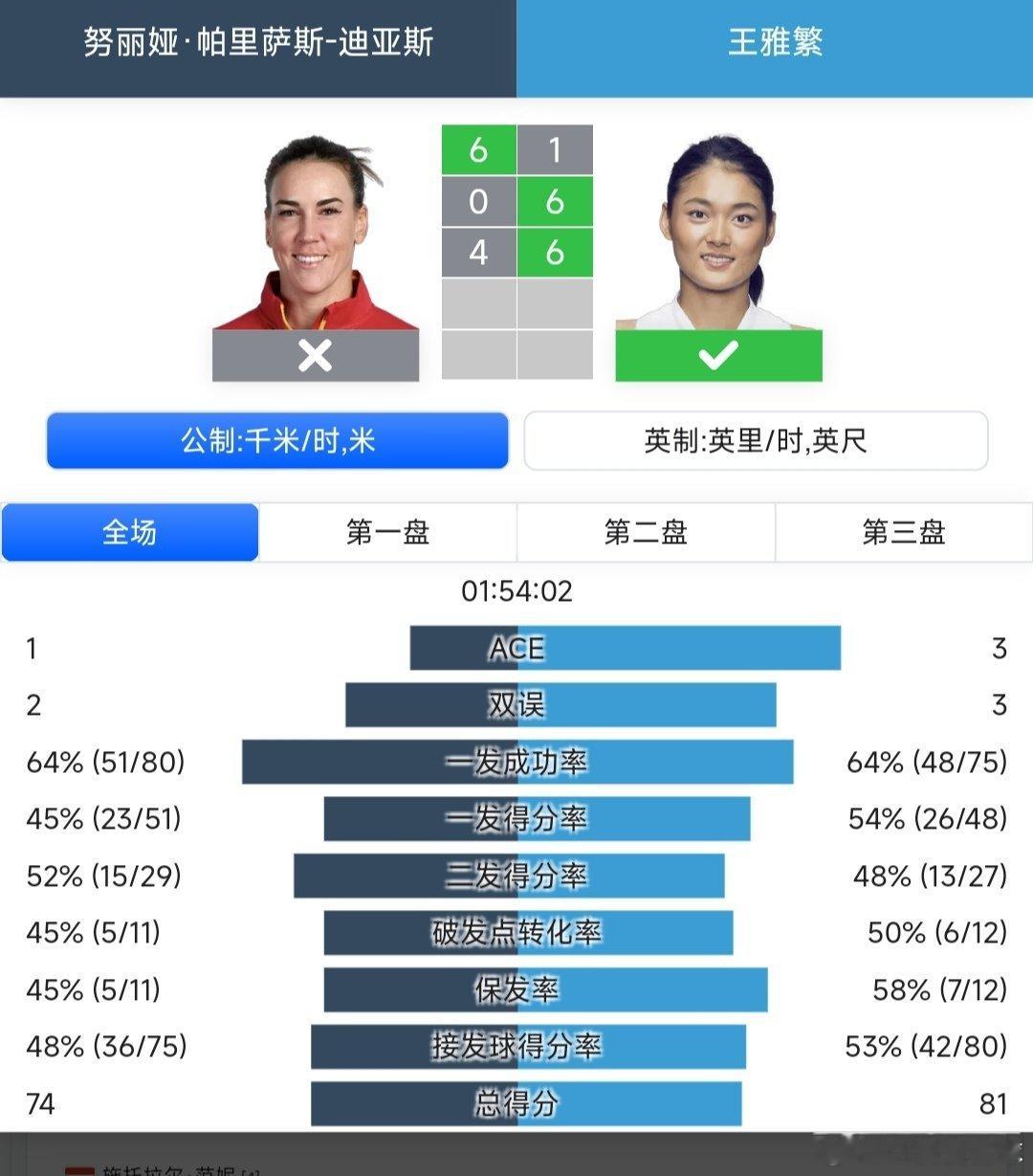 WTA250克利夫兰站🇺🇸资格赛决胜轮王雅繁🇨🇳1-6/6-0/6-4逆