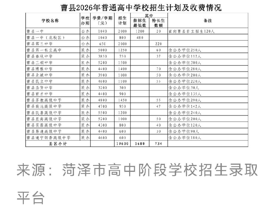 最新！曹县2026年普通高中学校招生计划及收费情况