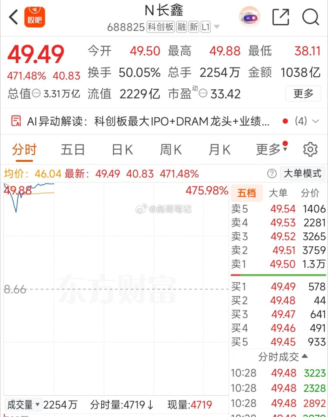 记录一下，长鑫科技单票日成交量1000亿！ 