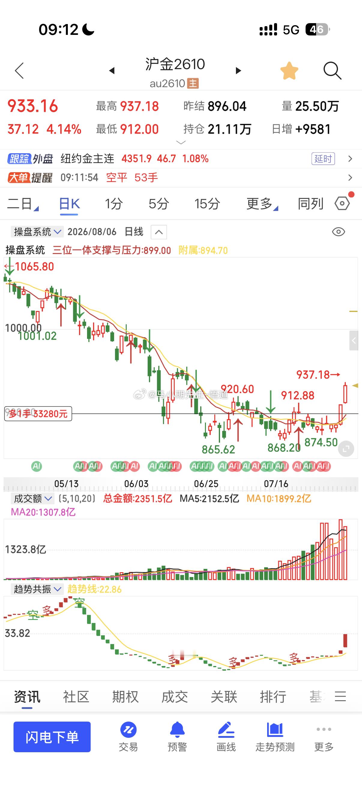 沪金沪银全部小双底昨天大涨3%，今天大涨4%期货黄金