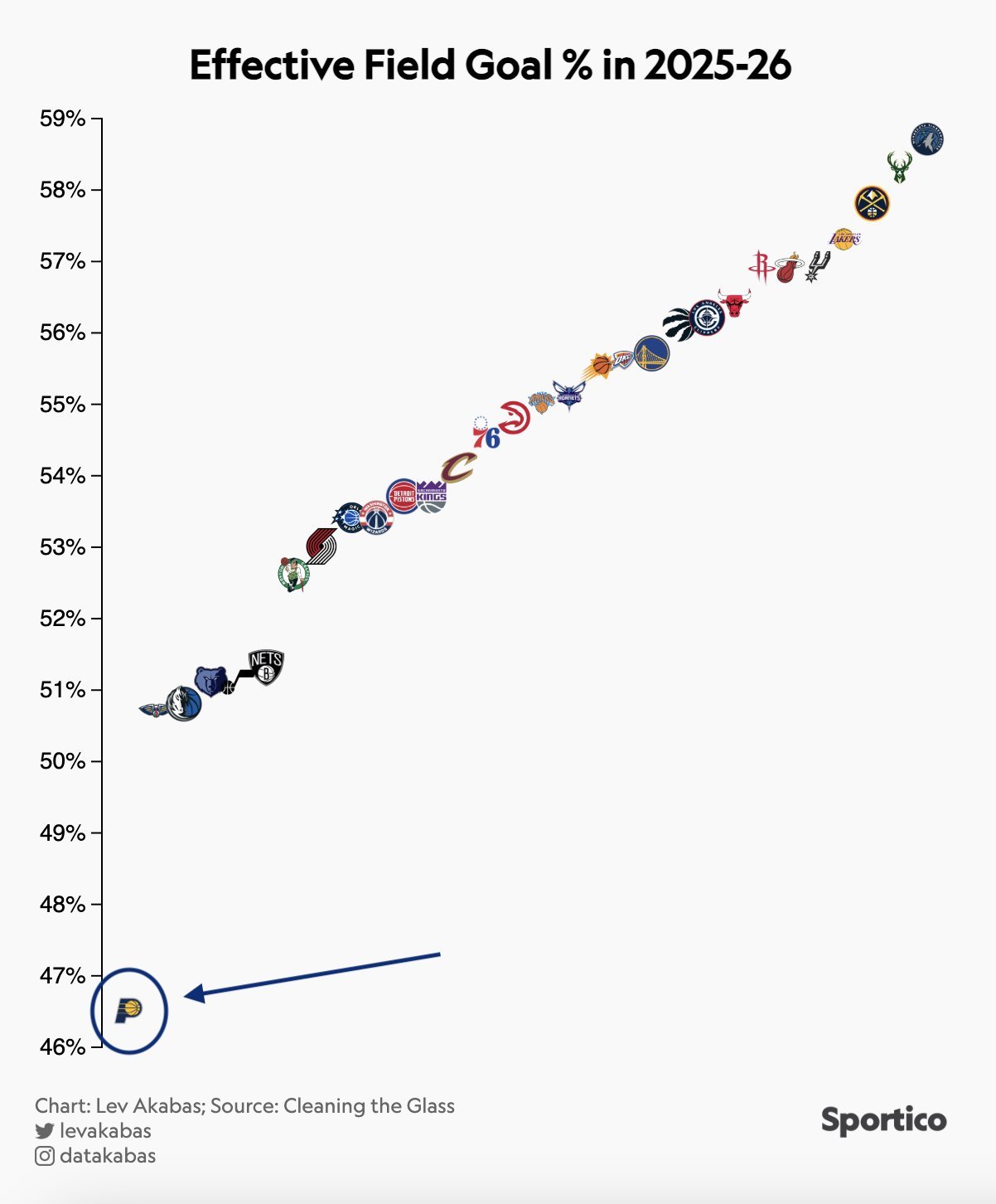 步行者本赛季的命中率也是断档了