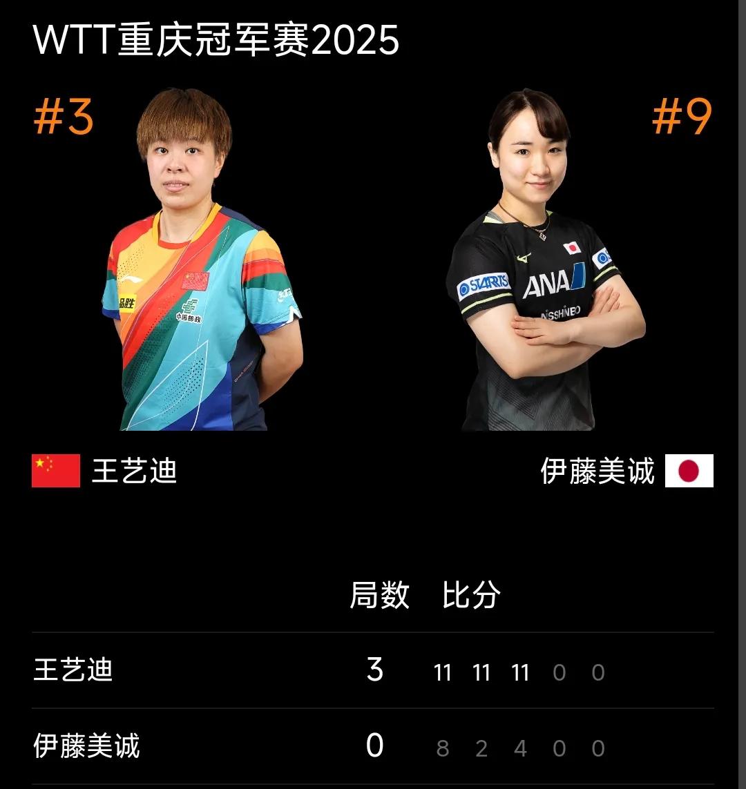 王艺迪3-0战胜伊藤美诚晋级16强！
2025WTT重庆冠军赛 女单首轮比赛，国