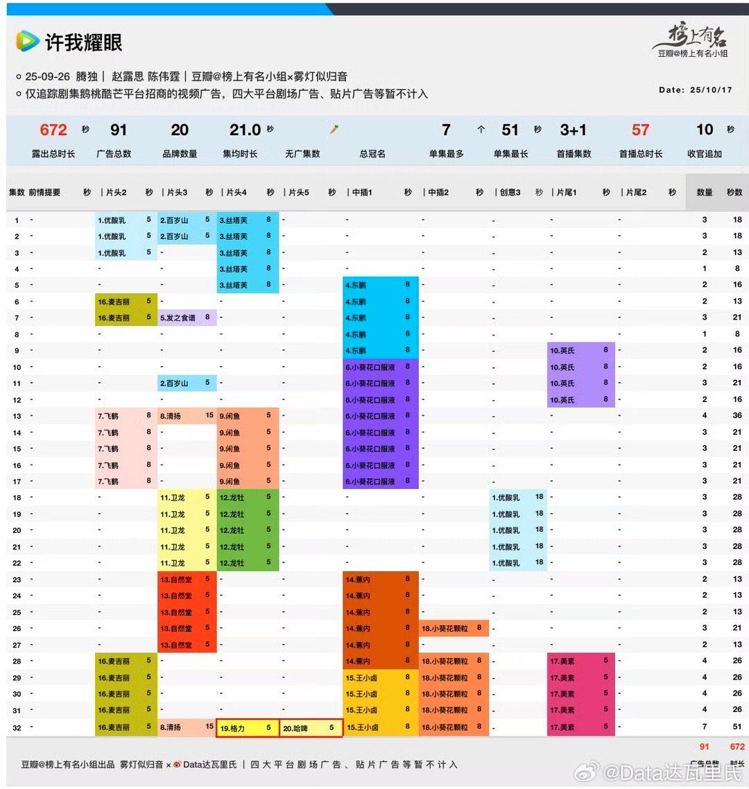许我耀眼收官后加广许我耀眼结局7广许我耀眼结局7广，厉害了，[可怜] ​​​