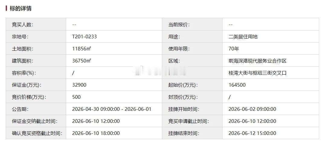 2023年，深圳前海桂湾新房还被限价压在9.2万-9.7万/㎡。而今年4月，招商