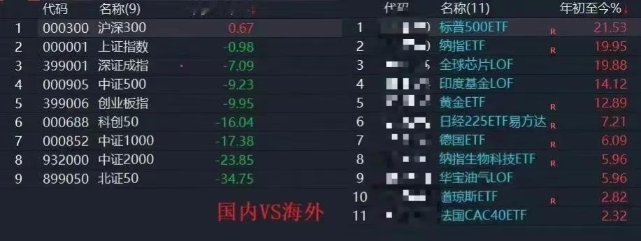 看看世界各国上半年的指数情况，A股一如既往的稳定！A股上半年收官之战结束了，除了