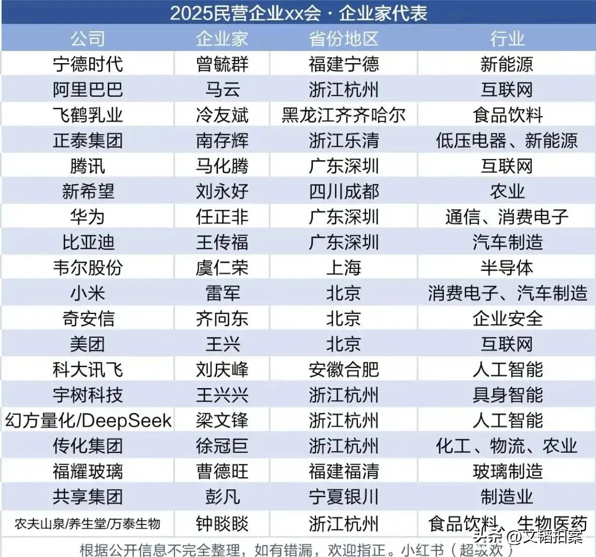 很遗憾！湖南这次没有一家民企老板，或者在湘民企参加座谈会。湖南是不是要重新审视自