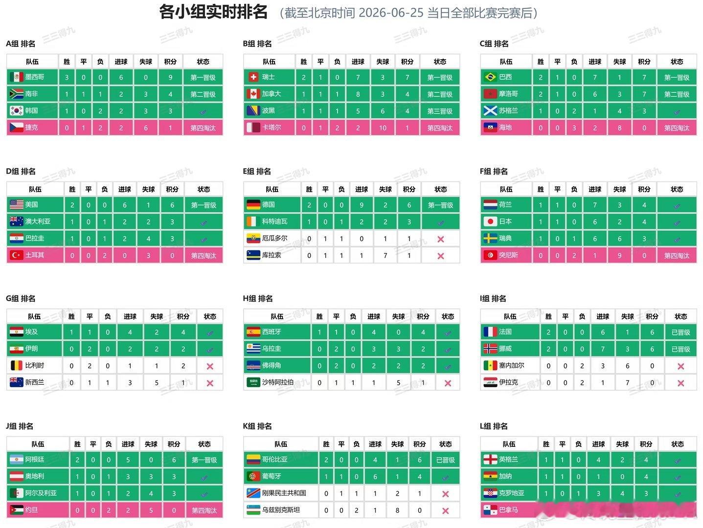 截至6月25日当日小组赛全部战罢，48队实时出线格局全部整理完毕✅ 目前共13支