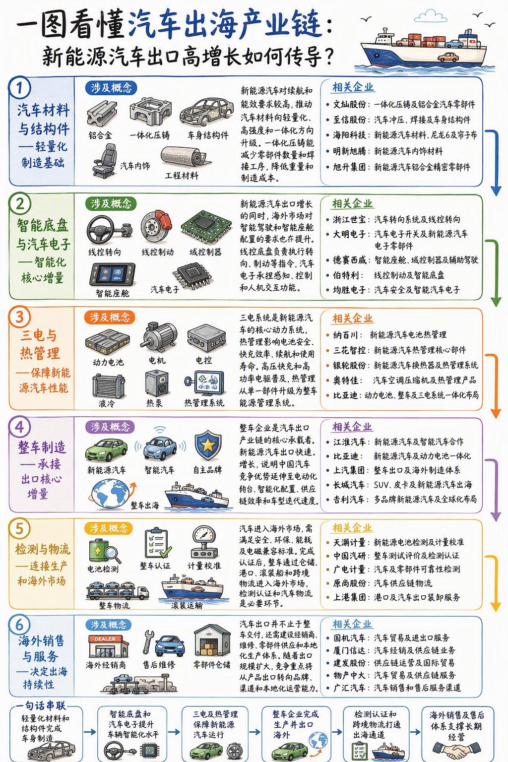 一图看懂汽车出海产业链
