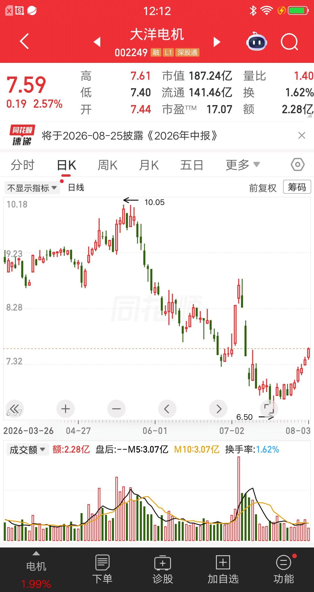 一位河南的股民，今天重仓买入大洋电机，价格7.5元梭哈49.5万。他看股价连续收