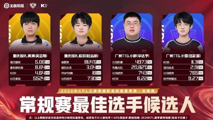 2026夏季常规赛最佳选手候选2026KPL夏季赛 【常规赛最佳选手候选人】公布