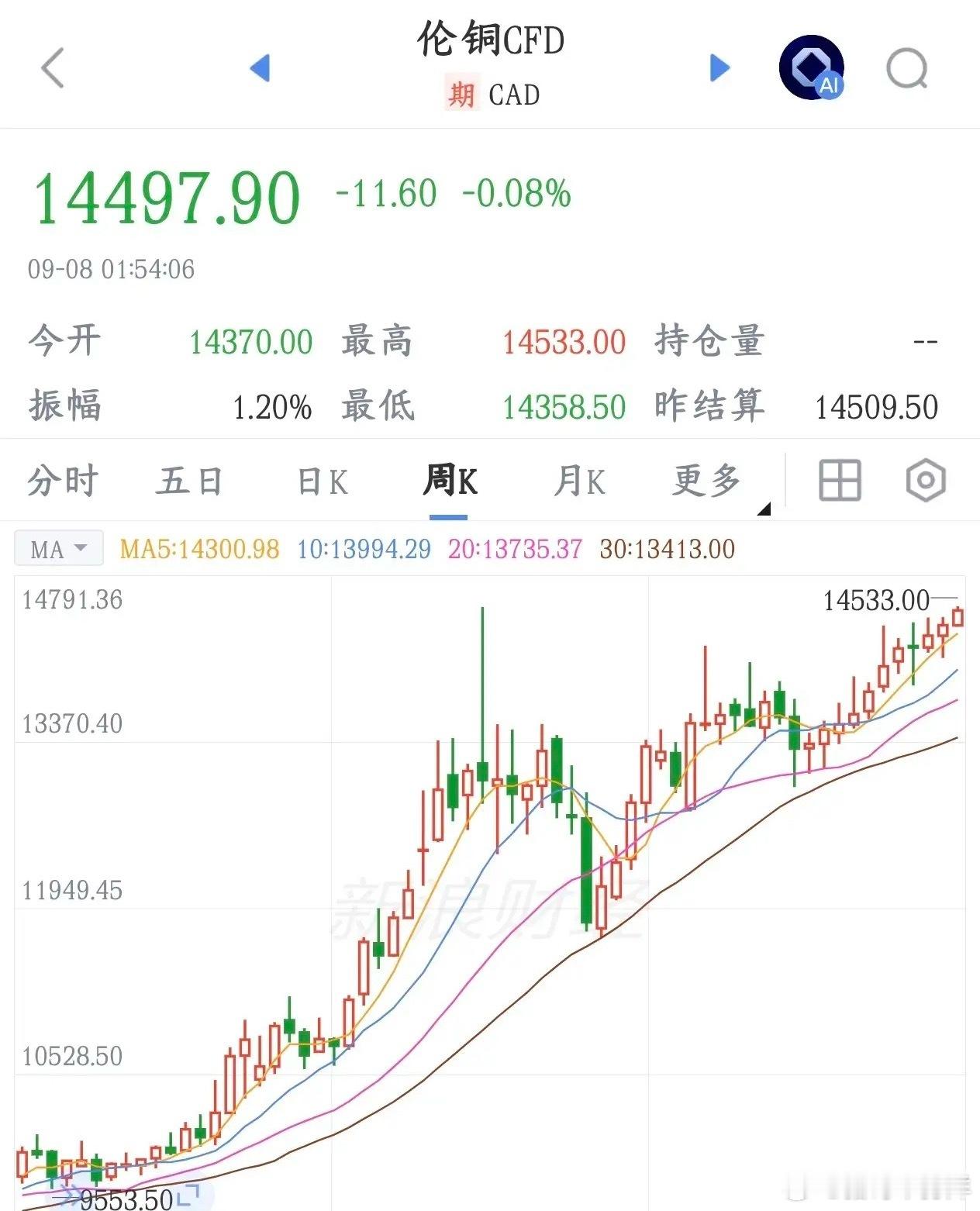 铜概念今天要爆了，欧洲要被美国囤铜搞得扛不住了伦敦的国际铜价创出历史新高，冲到1