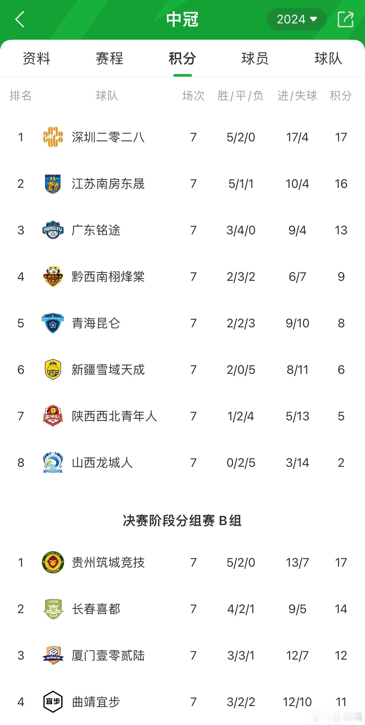 中冠总决赛7轮小组赛后，深圳二零二八和贵州筑城竞技直接升入中乙.深圳二零二八应该