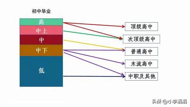 高中初期分流，真的合适吗？

作为老教师，我坚决反对高中初期就搞分流！理由如下：