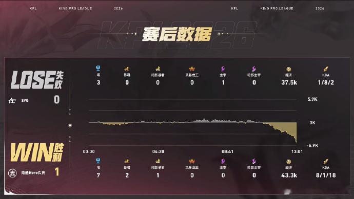 Hero对战SYGSilver敖隐下路击杀公孙离拿下一血，Hero不断扩大经济差