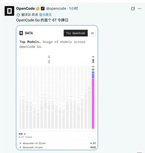 这哥们Deepseek消耗一天能到5T。OpenCode官方爆出，第一名的key