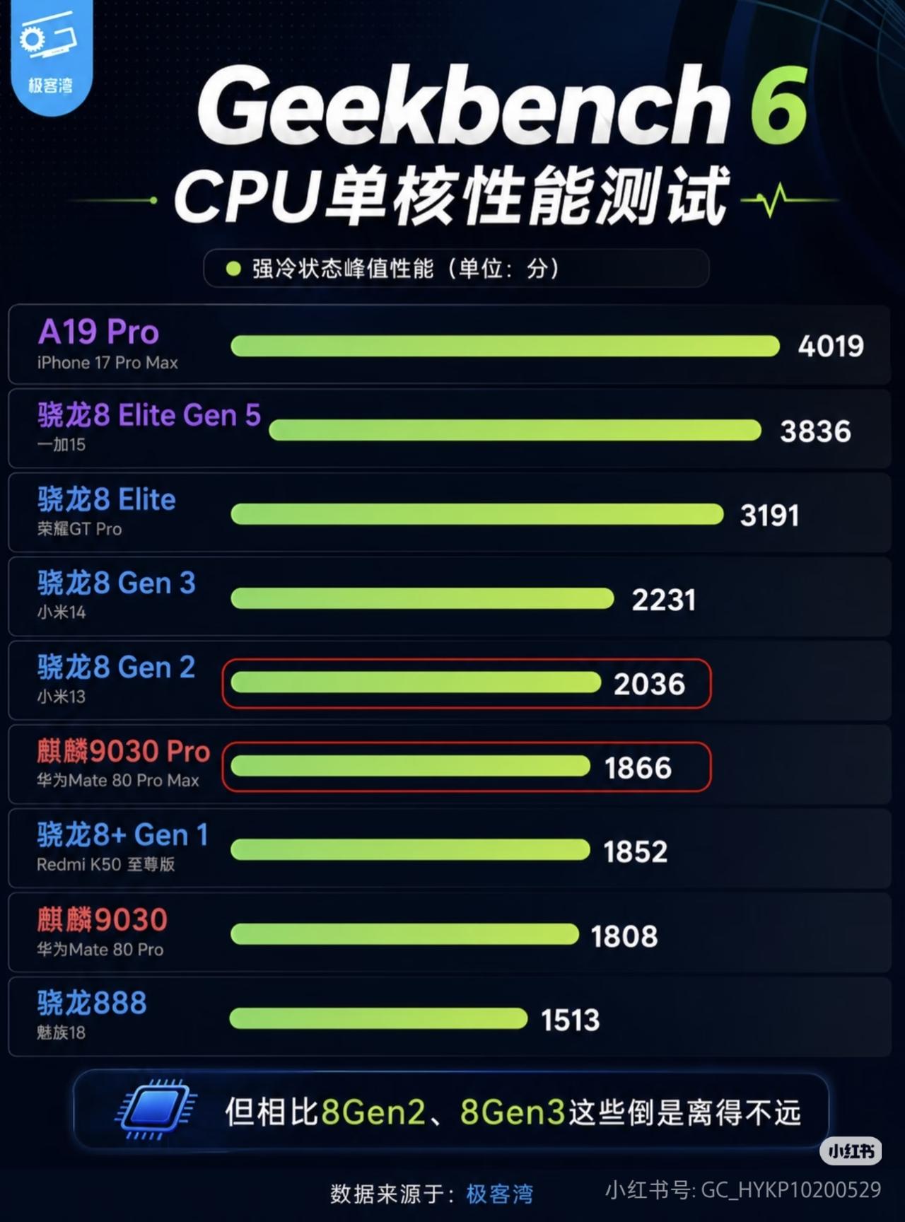 极客湾实测麒麟9030Pro!
CPU单核略低于骁龙8Gen2，GPU也是低于骁
