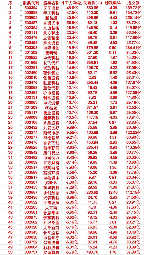 4月16日，前3天主力大幅卖出的50名

天孚通信：3日主力净流入 -48.6 