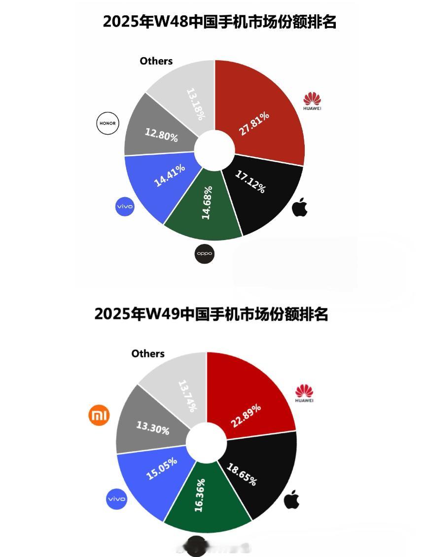 华为重夺中国手机市场份额第一那个华为回来了，连续两周市场份额第一，主要是这代 M