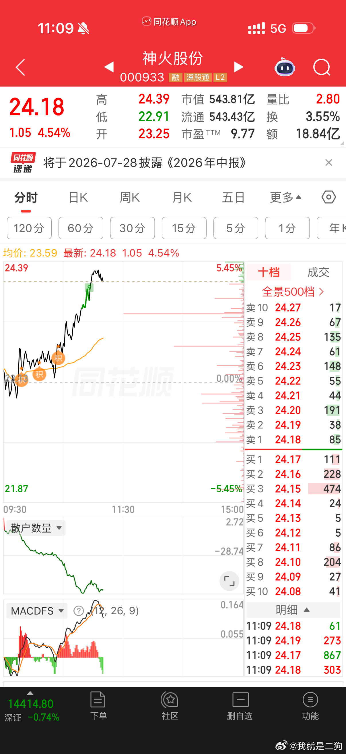 铝是纯靠业绩自己走出来的，真的很不容易。估值个位数