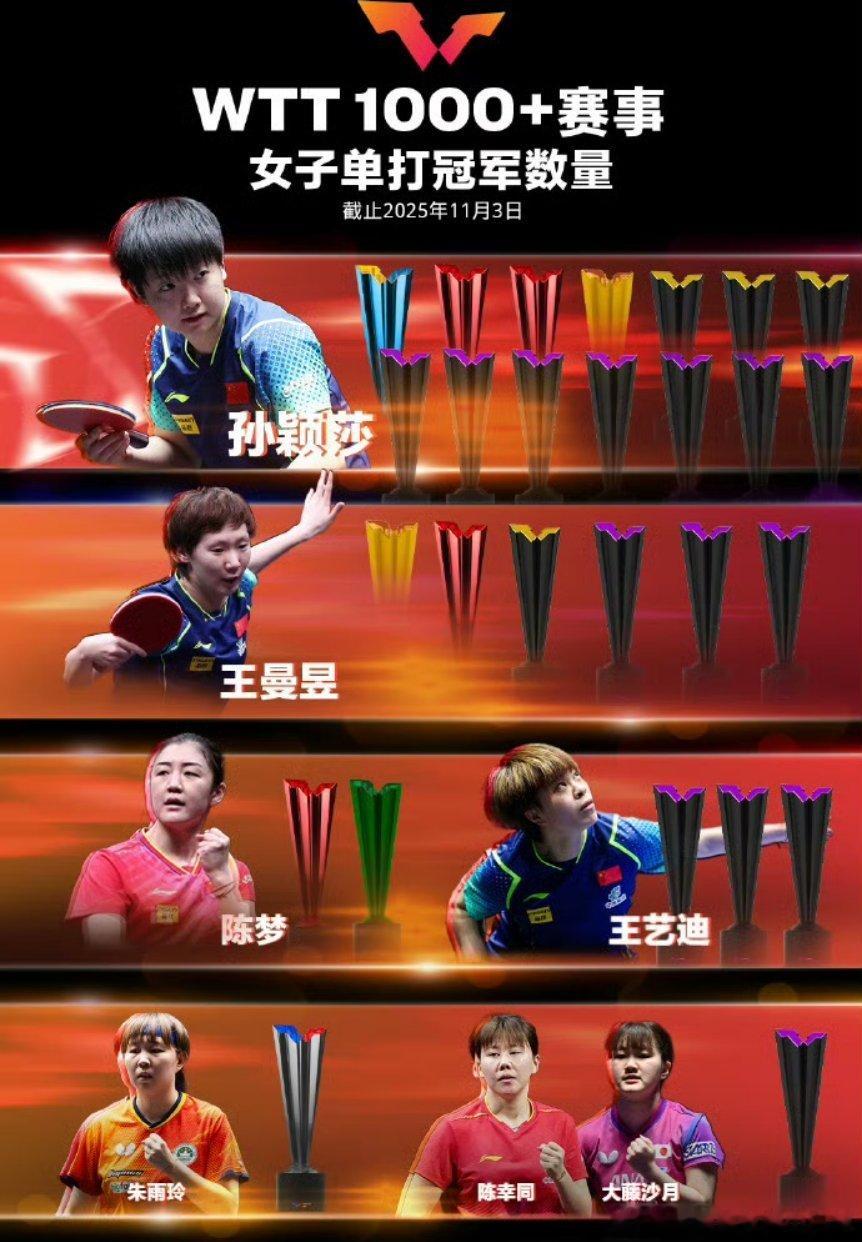 王楚钦孙颖莎，断层！ ​​​