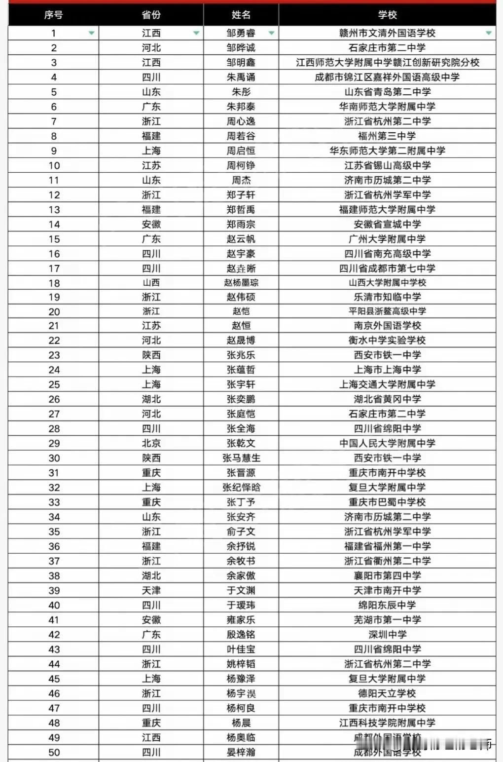 第38届化学竞赛国家集训队名单公布，遗憾湖南无子上榜。