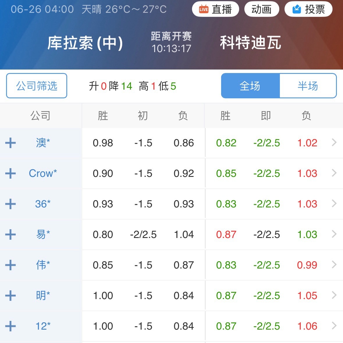 科特迪瓦本场拿一分就是第二，库拉索只有赢球才能晋级。科特迪瓦还顶在2.25，赢2