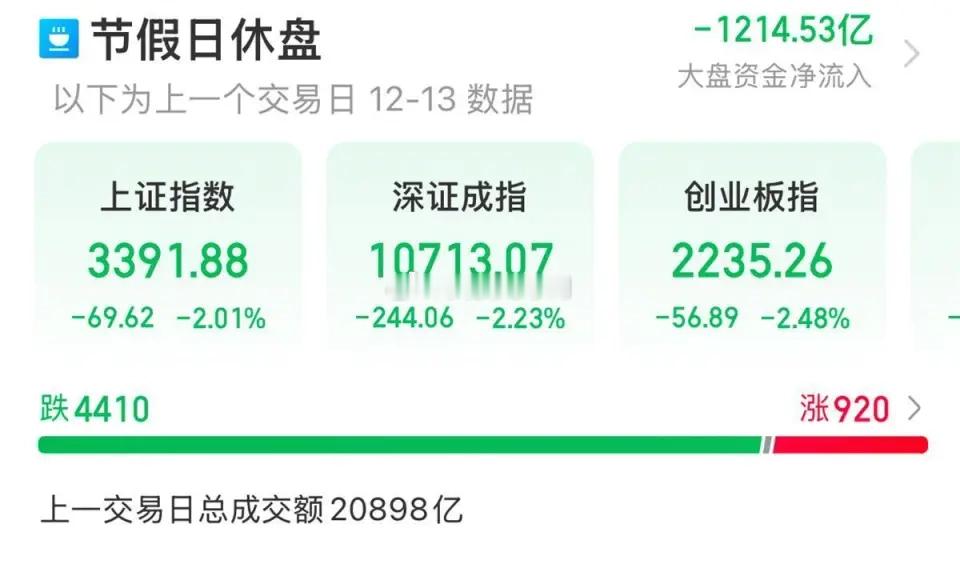 A股全天低开低走，三大指数均跌超2%，沪指失守3400点。沪深两市全天成交额2.