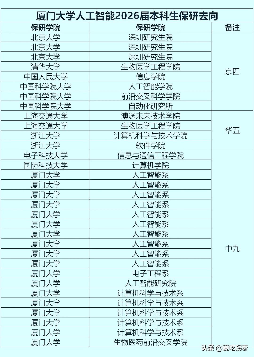 2026年厦门大学人工智能本科生保研去向，2026届人工智能本科生106名学生，