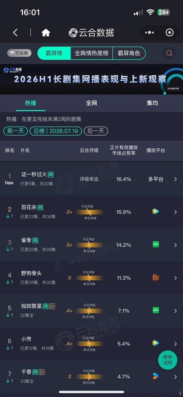 这一秒过火首播云合登顶这一秒过火16.4%云合登顶这一秒过火首播云合登顶啦！！！