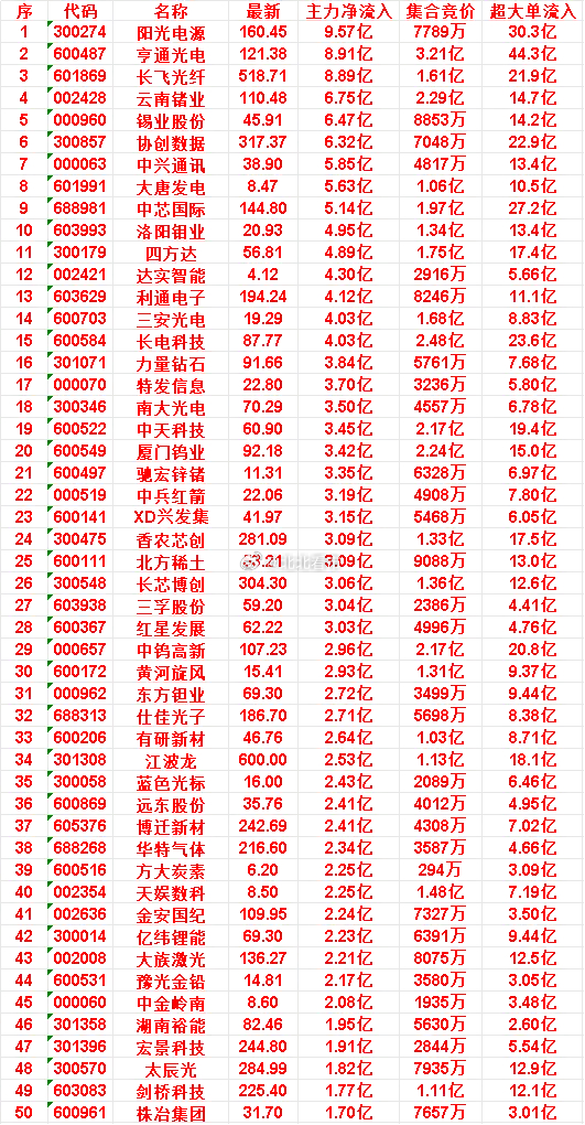 6月22日开盘45分钟，主力资金“买入的 ”的50名单一览！中金岭南：最新 8.