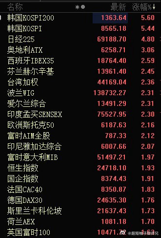 【日韩股市继续大涨，反攻行情还将延续】朋友们，大家早上好！早盘韩国股市再次高开大
