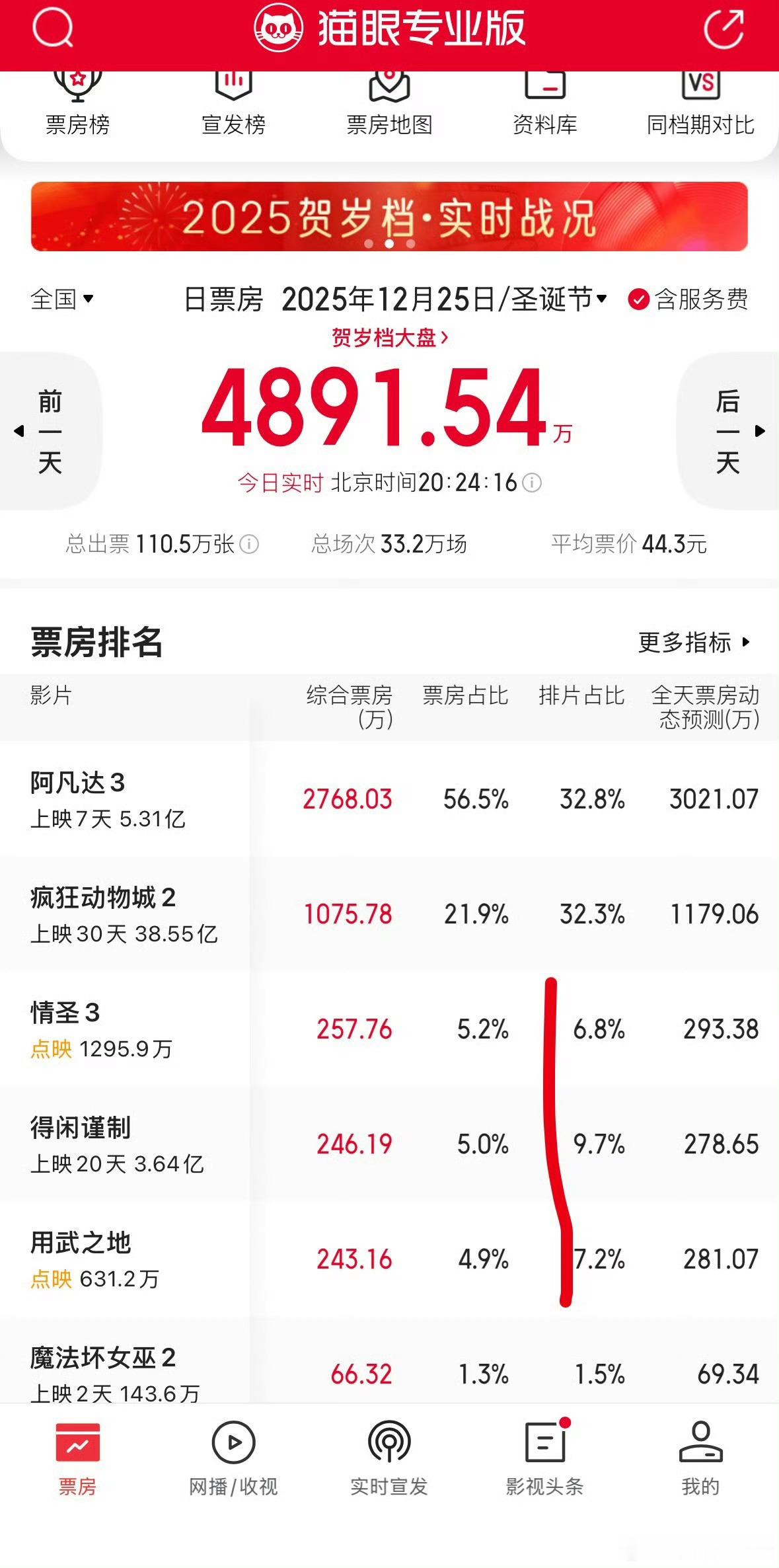 申奥的用武之地点映黄金场占比21.1%，这也太奇葩和夸张了，然后票房只有200多