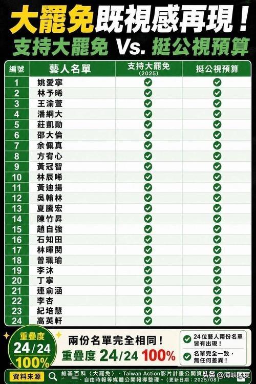 蓝白立委拟删冻公视预算10亿，岛内有艺人参加连署挺公视，粉专把挺罢免与挺公视两班