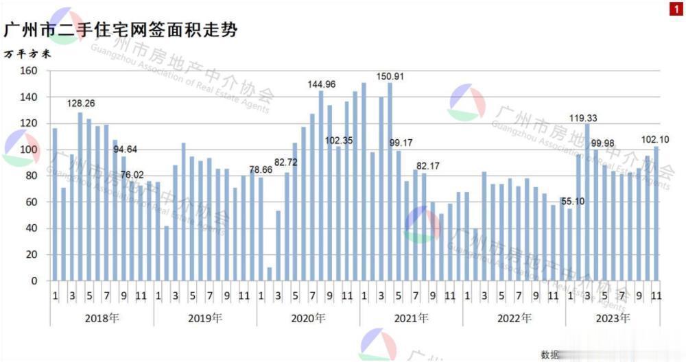 【11月广州二手住宅网签量突破1万宗，环比上涨8.77%】近日，广州市房地产中介