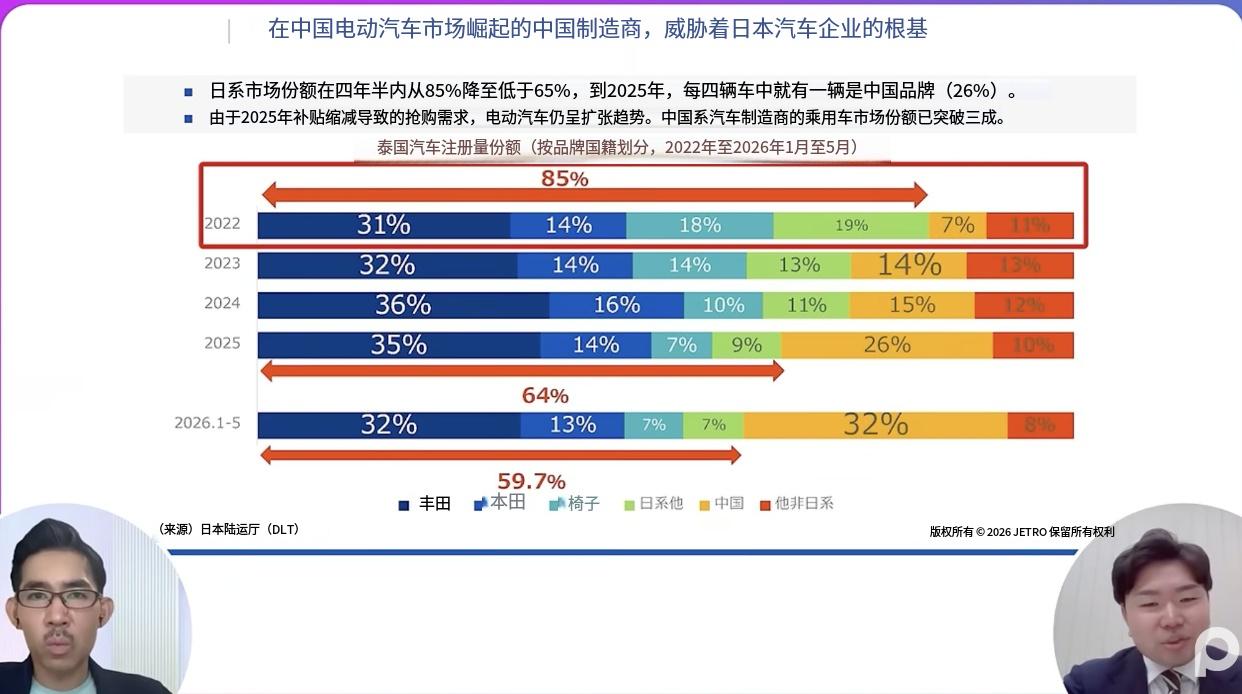 仅泰国汽车市场：四年前中国车占比7%，日系85%。今年中国车成长到32%，日系车