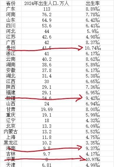 出生率高的基本都是多民族区域。
[你好][你好][你好] ​​​