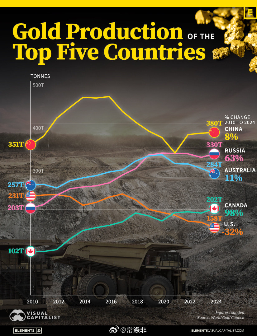 全球五大黄金生产国（2010-2024 年） 🪙 数据可视化常涤非超话贵金属黄