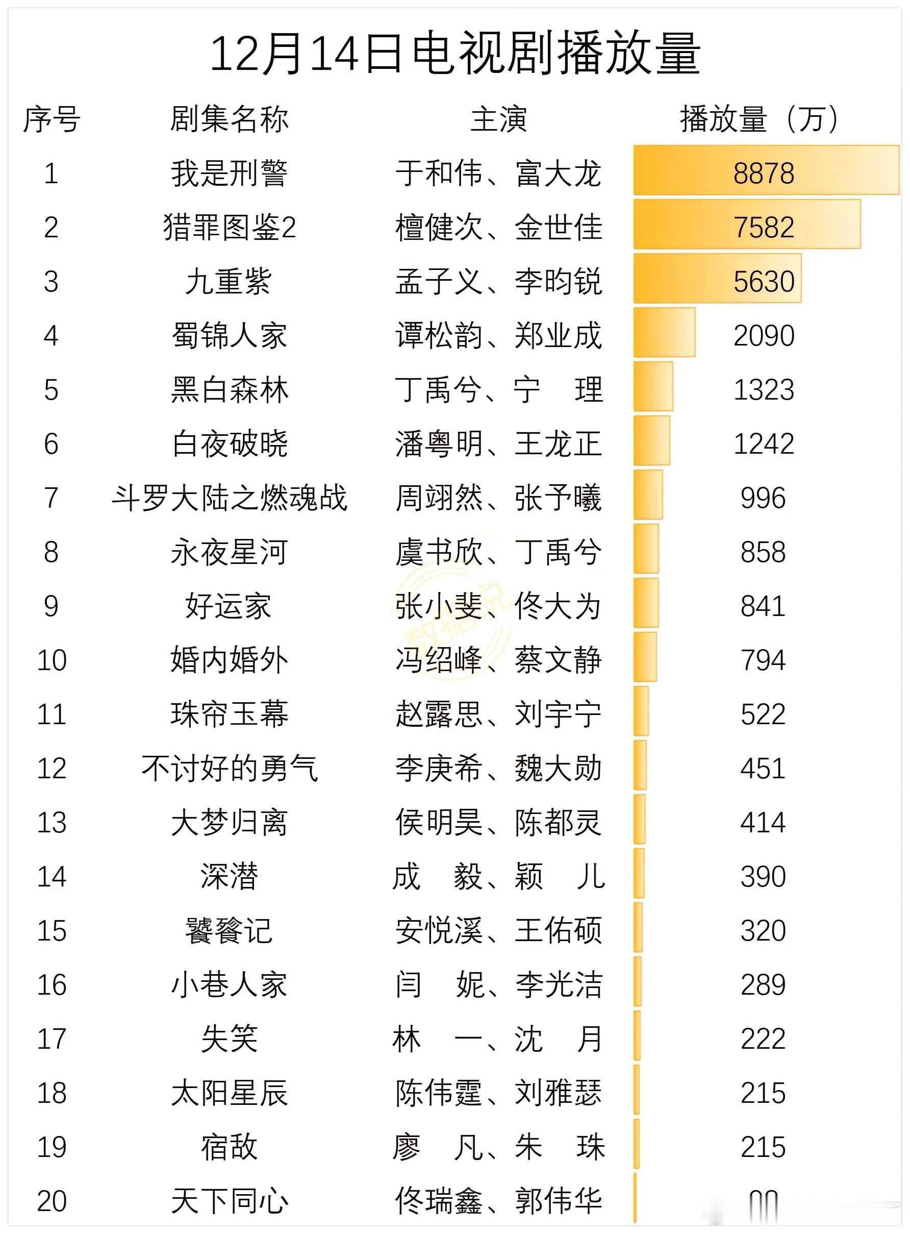 12月14日电视剧播放量  1 我是刑警 于和伟、富大龙 8878 2 猎罪图鉴