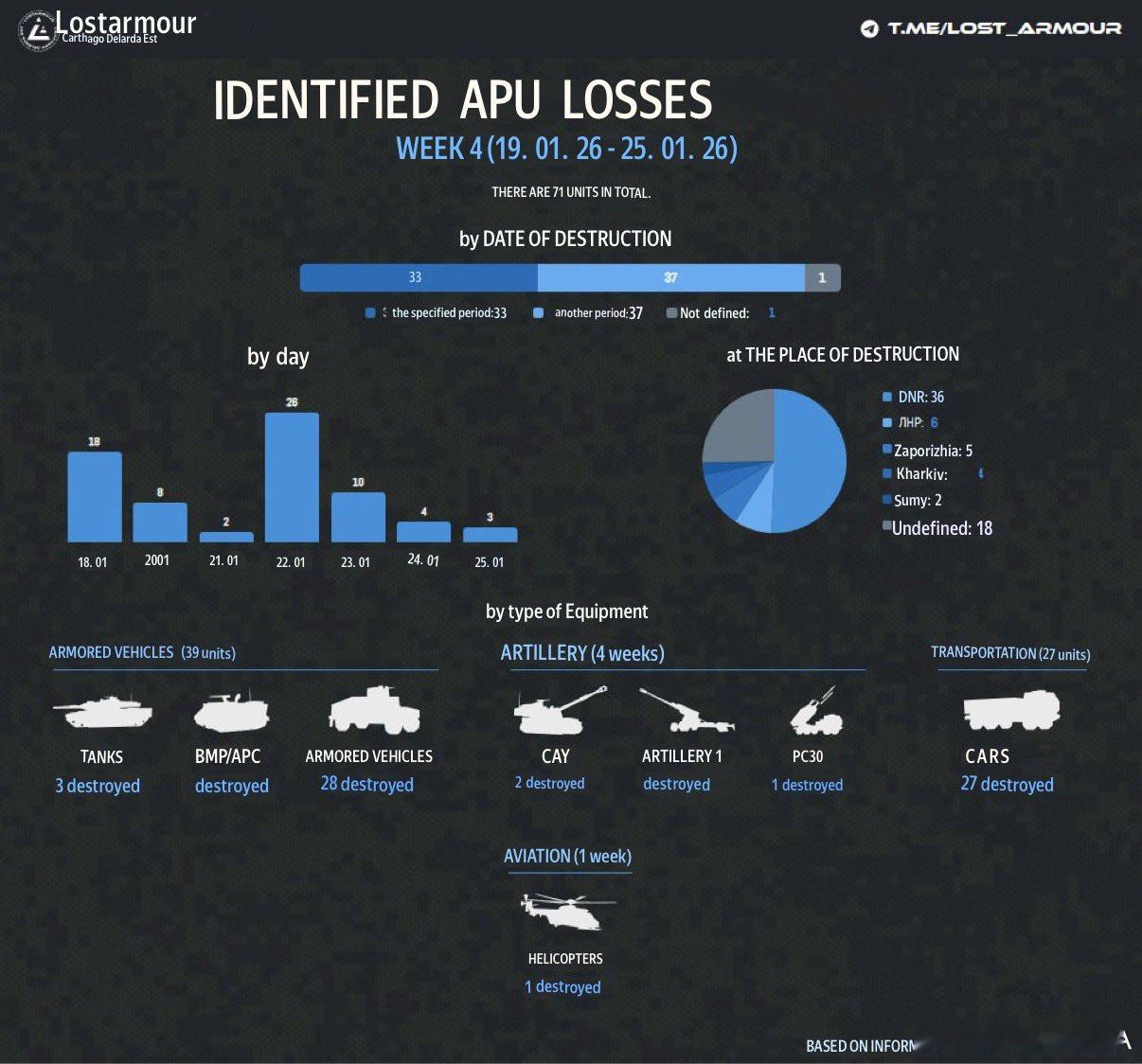 Lost统计经视频或照片确认的乌军装备损失第 4 周（2026年1月19日 —2