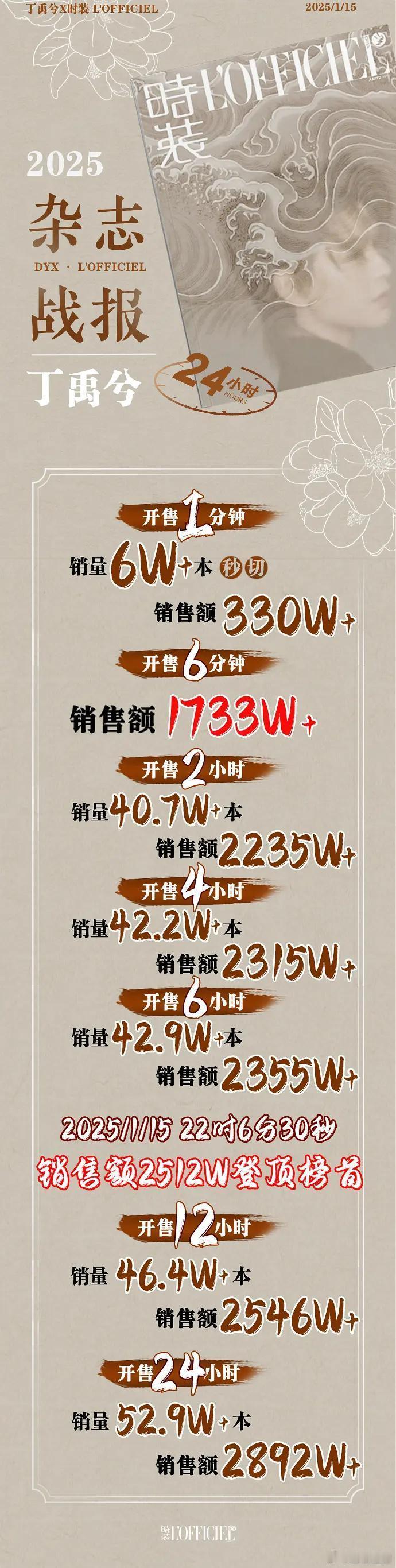 丁禹兮杂志24小时销量战报  丁禹兮杂志最终销售额  丁禹兮杂志 24 小时狂卖