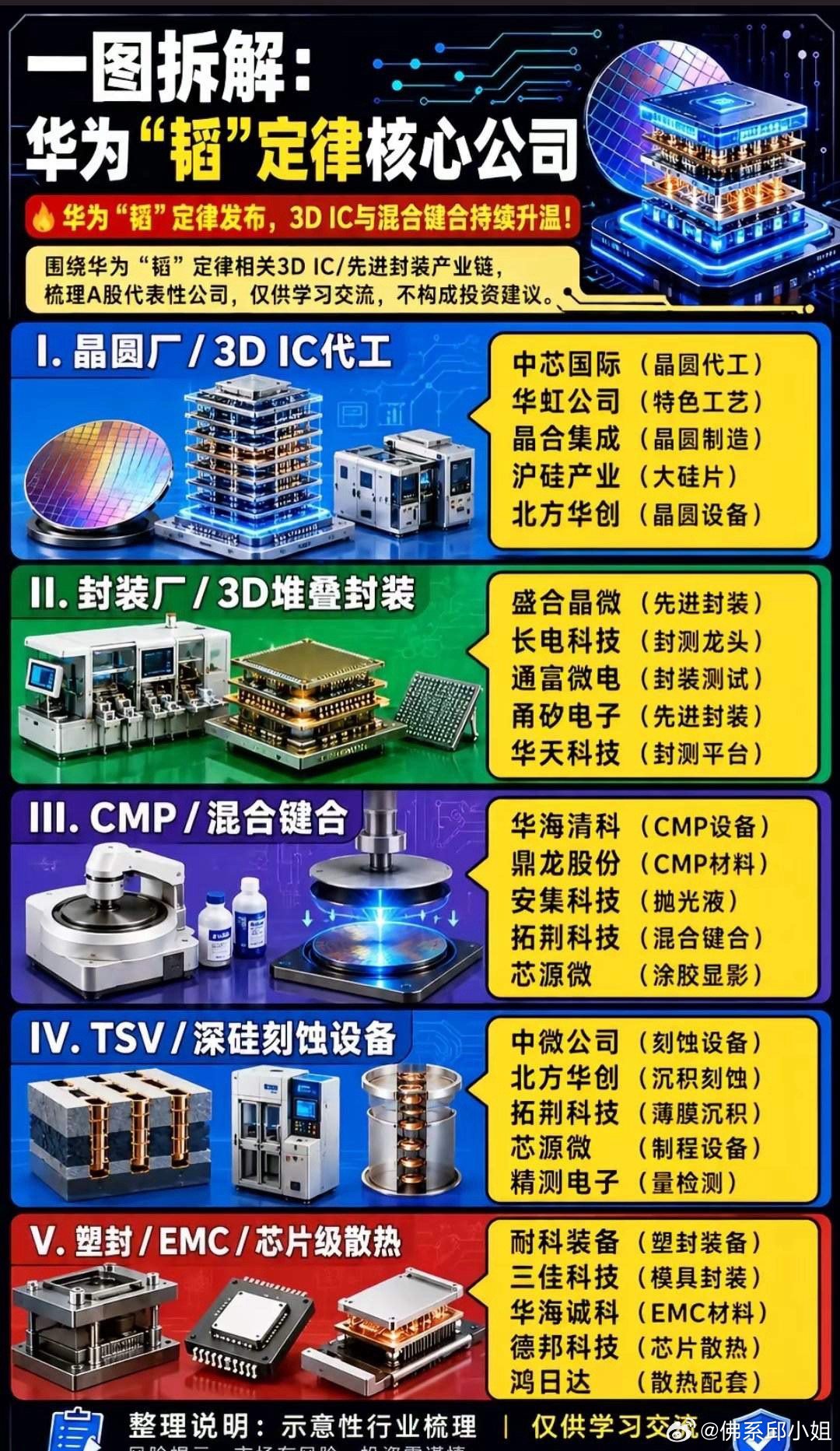 华为韬定律彻底刷屏半导体圈！后摩尔时代芯片新赛道来了，普通人也能一键看懂核心机会
